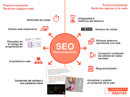 Factores Posicionamiento web Conquista internet