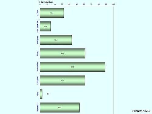 Gráfico uso de internet